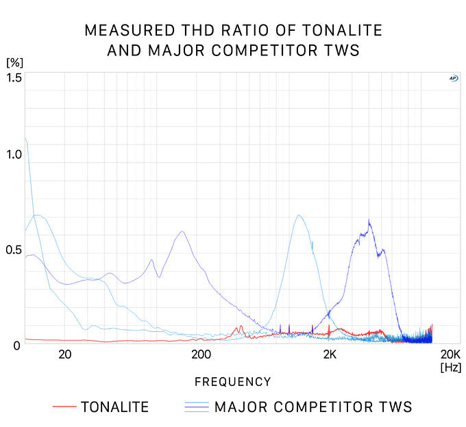 Final TONALITE Dynamic Driver Noise Cancellation ANC IPX4 True Wireless Bluetooth 6.0 Earphone Support LDAC App
