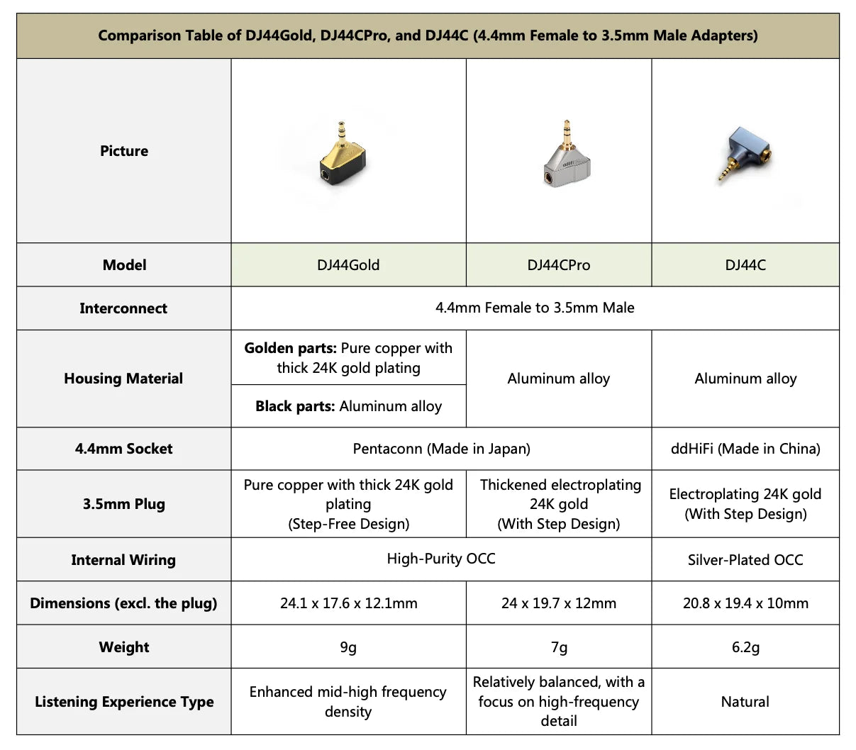 DDHiFi DJ44 Gold Adapter with 4.4mm Female to 3.5mm Male Black Gold Edition for DIgital Audio Player DAP